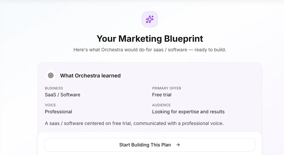 Orchestra dashboard showing a generated marketing strategy with content, ads, email, and SEO planned together